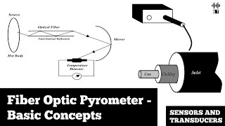 Fiber Optic Pyrometer  Basic Concepts  Sensors And Transducers [upl. by Minni]