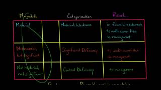 Material Weakness vs Significant Deficiency [upl. by Gebhardt]