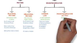 Contract Law  Chapter 6 Vitiating Factors Degree  Year 1 [upl. by Enyak183]