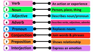 8 PARTS OF SPEECH  Learn English with Examples [upl. by Ahsineb]