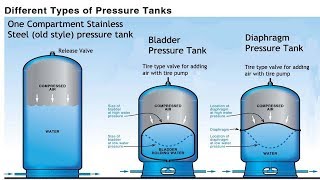 Pressure Tank Comparison  Pros and Cons Stainless Bladder Diaphragm [upl. by Nyrtak]