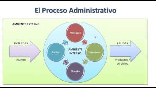 El proceso administrativo [upl. by Ardnait614]