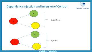 20 What is Dependency Injection and IOC in Spring [upl. by Ursala]