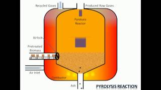 Process of Pyrolysis [upl. by Eecart]