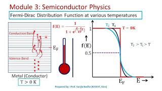 Fermi level and Fermi Dirac distribution function [upl. by Yht]