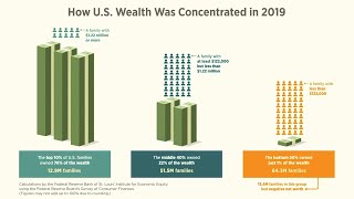 Wealth Distribution in the US How Much Do the Top 10 Own [upl. by Assek]