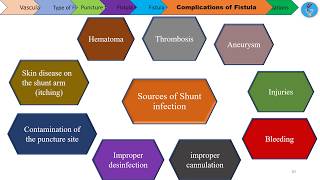 Dialysis Fistula and Complications [upl. by Weinberg502]