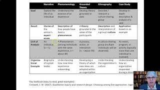 Types of Qualitative ResearchNarrative Phenomenology Grounded Theory Ethnography amp Case Studies [upl. by Nnylyam]