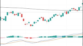 TEMA Triple EMA Indicator Explained [upl. by Eichman]